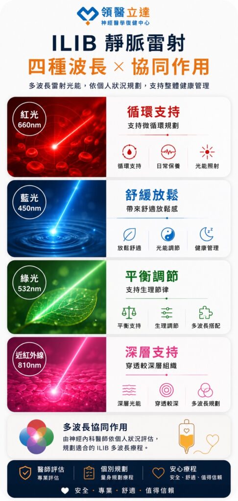 領醫立達神經醫學復健中心 ILIB靜脈雷射 四種波長介紹 手機版